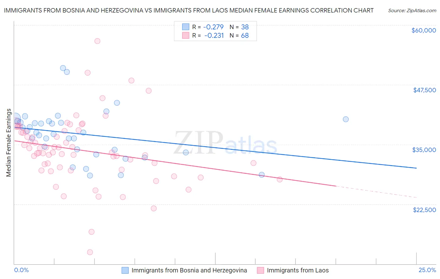 Immigrants from Bosnia and Herzegovina vs Immigrants from Laos Median Female Earnings