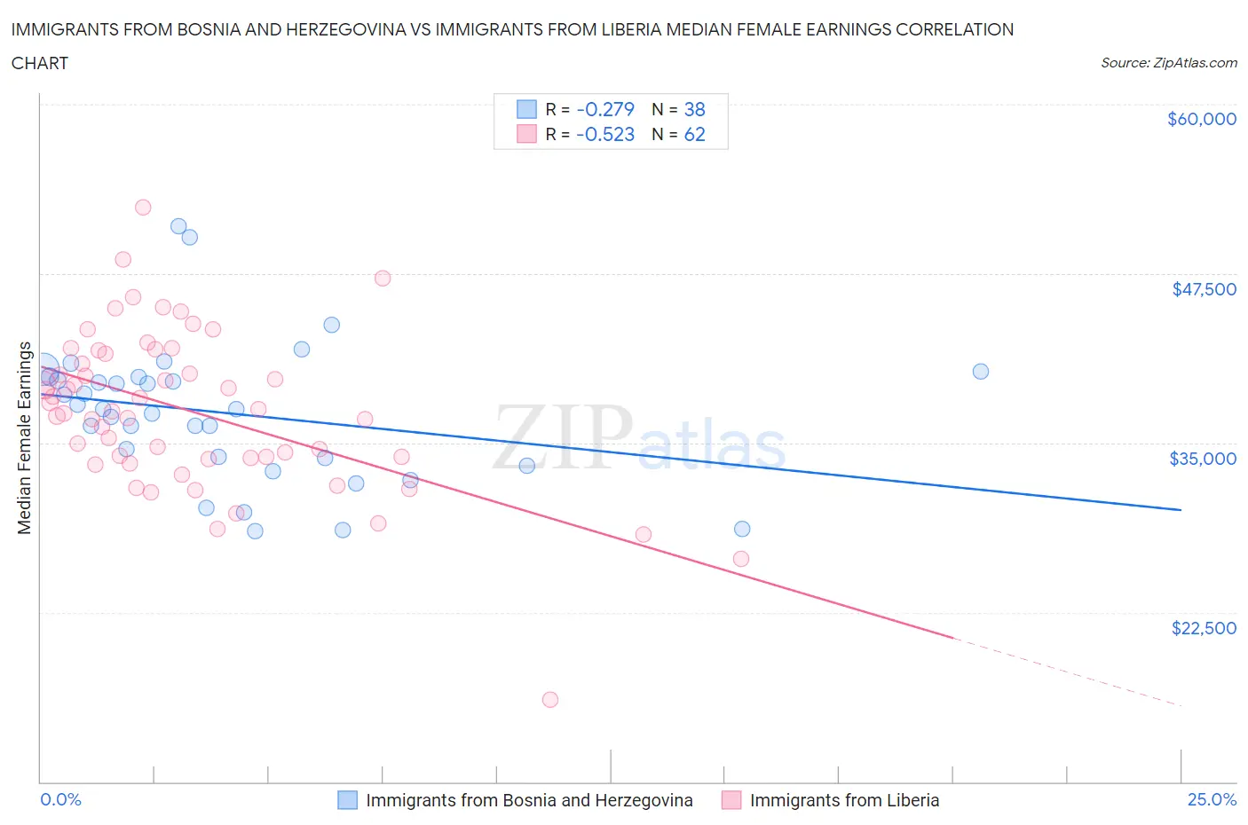 Immigrants from Bosnia and Herzegovina vs Immigrants from Liberia Median Female Earnings