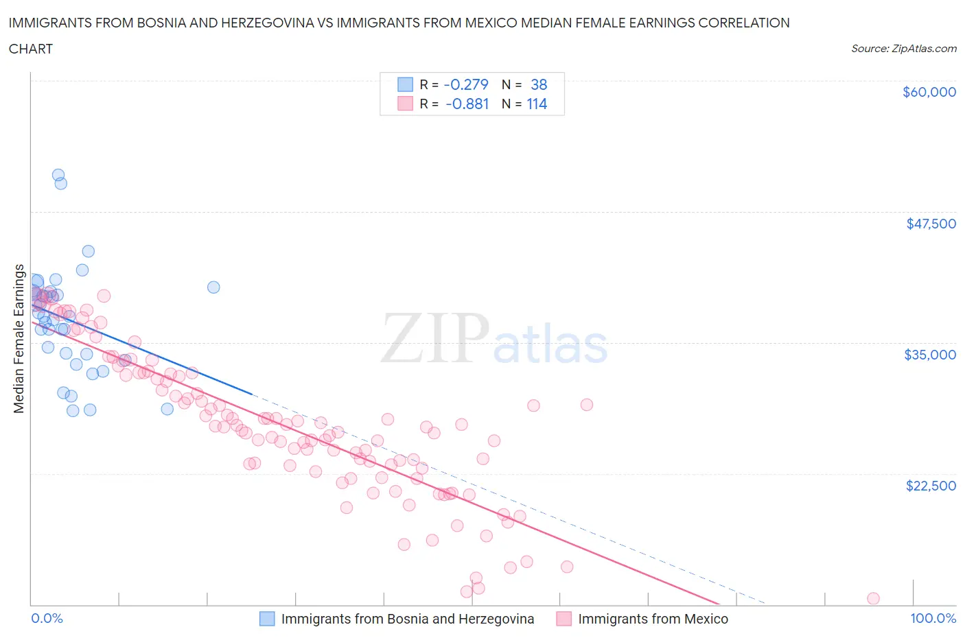 Immigrants from Bosnia and Herzegovina vs Immigrants from Mexico Median Female Earnings