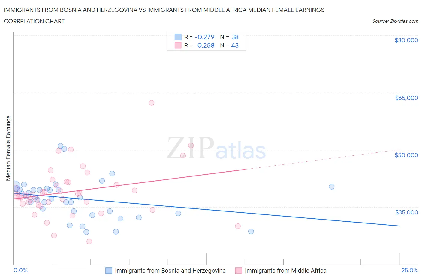 Immigrants from Bosnia and Herzegovina vs Immigrants from Middle Africa Median Female Earnings