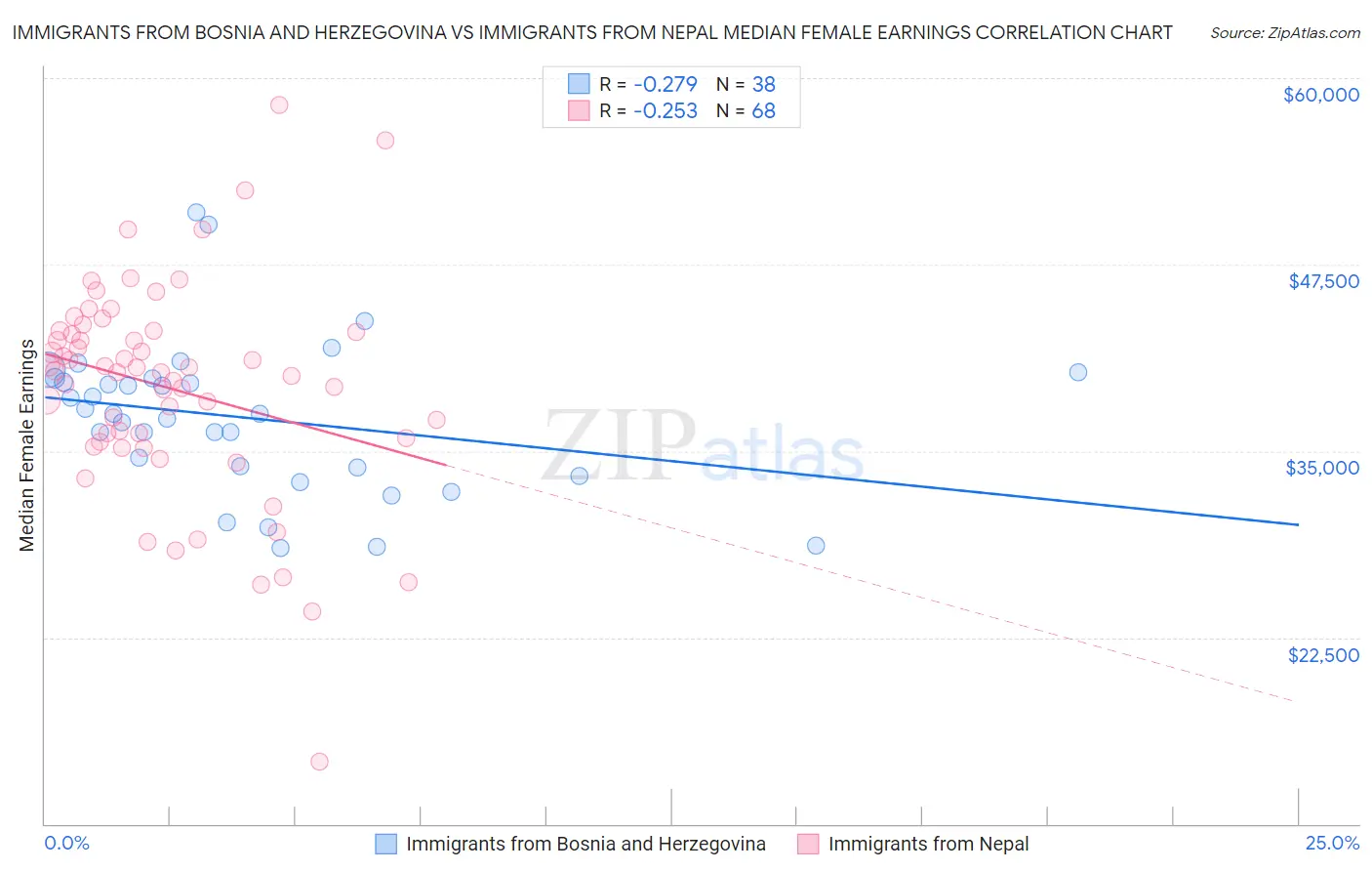 Immigrants from Bosnia and Herzegovina vs Immigrants from Nepal Median Female Earnings