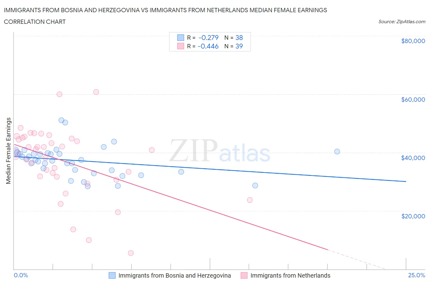 Immigrants from Bosnia and Herzegovina vs Immigrants from Netherlands Median Female Earnings