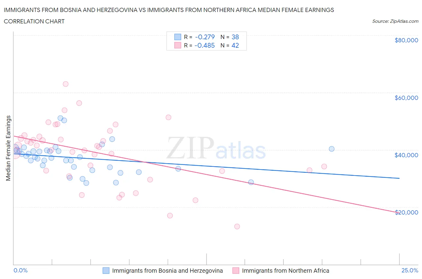 Immigrants from Bosnia and Herzegovina vs Immigrants from Northern Africa Median Female Earnings