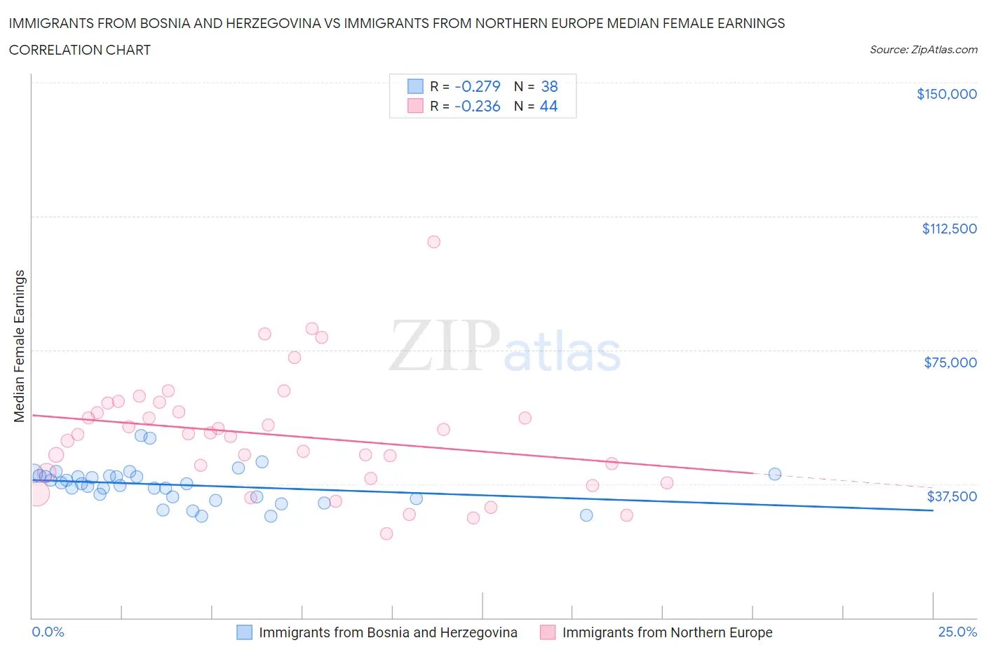 Immigrants from Bosnia and Herzegovina vs Immigrants from Northern Europe Median Female Earnings