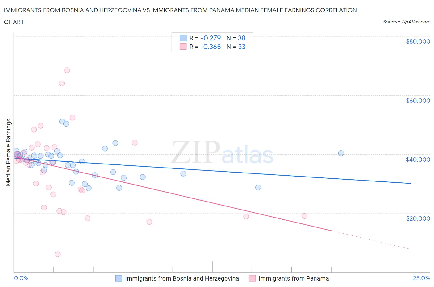 Immigrants from Bosnia and Herzegovina vs Immigrants from Panama Median Female Earnings