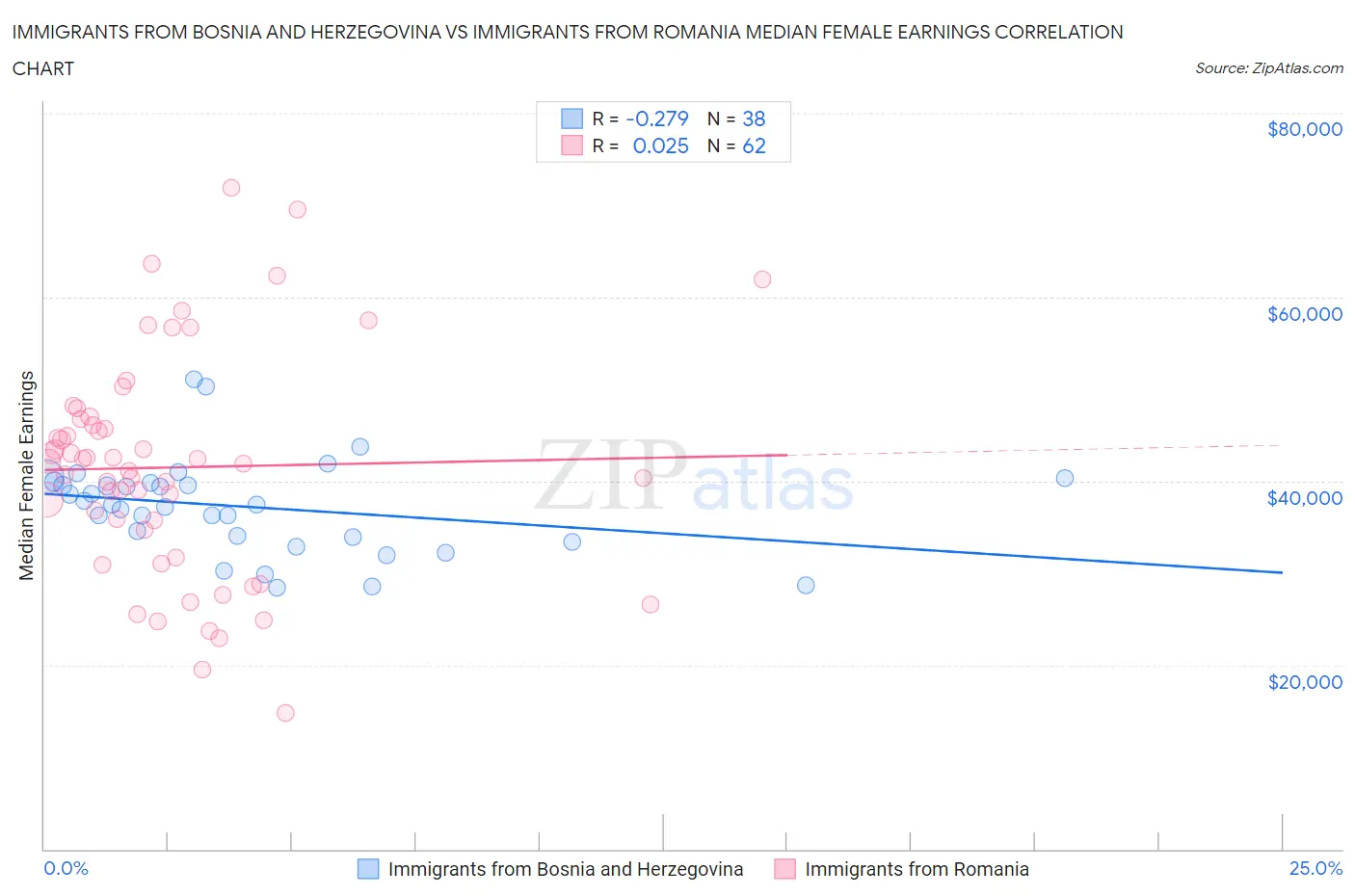 Immigrants from Bosnia and Herzegovina vs Immigrants from Romania Median Female Earnings