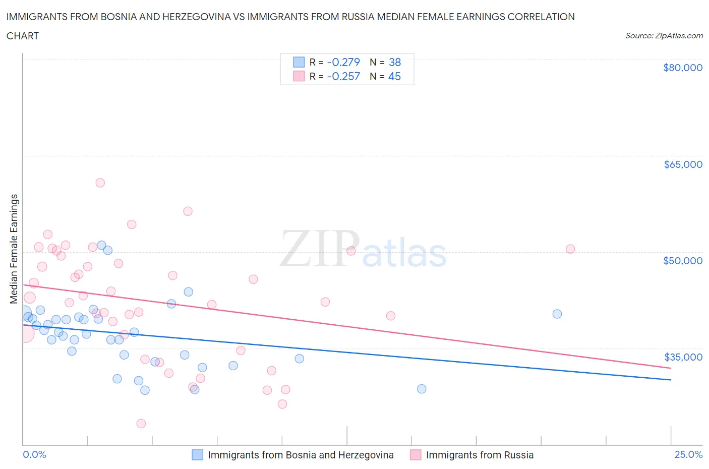 Immigrants from Bosnia and Herzegovina vs Immigrants from Russia Median Female Earnings