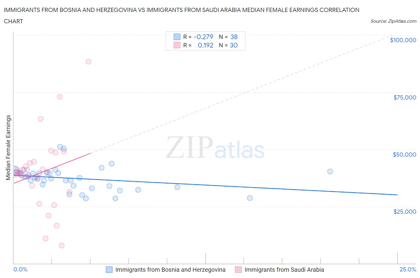 Immigrants from Bosnia and Herzegovina vs Immigrants from Saudi Arabia Median Female Earnings