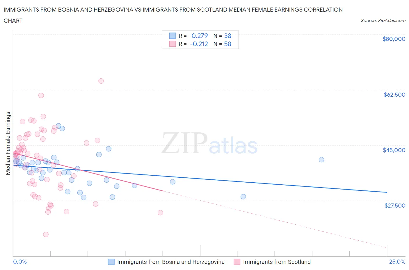 Immigrants from Bosnia and Herzegovina vs Immigrants from Scotland Median Female Earnings