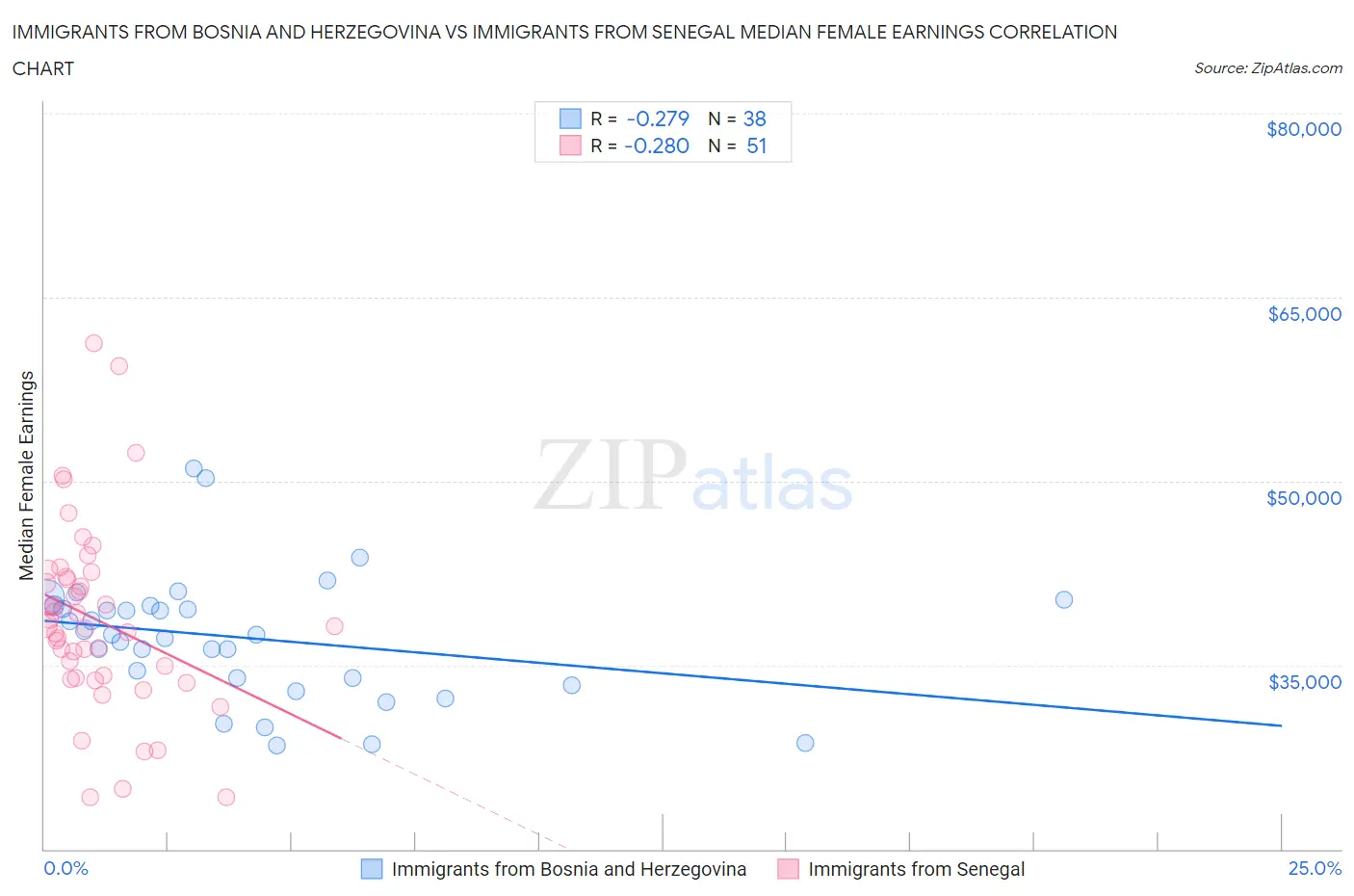 Immigrants from Bosnia and Herzegovina vs Immigrants from Senegal Median Female Earnings