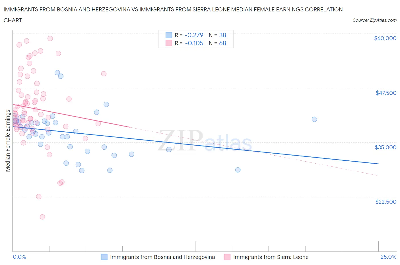 Immigrants from Bosnia and Herzegovina vs Immigrants from Sierra Leone Median Female Earnings