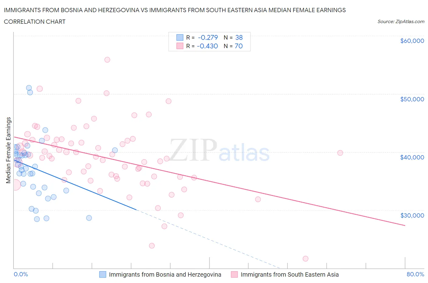 Immigrants from Bosnia and Herzegovina vs Immigrants from South Eastern Asia Median Female Earnings