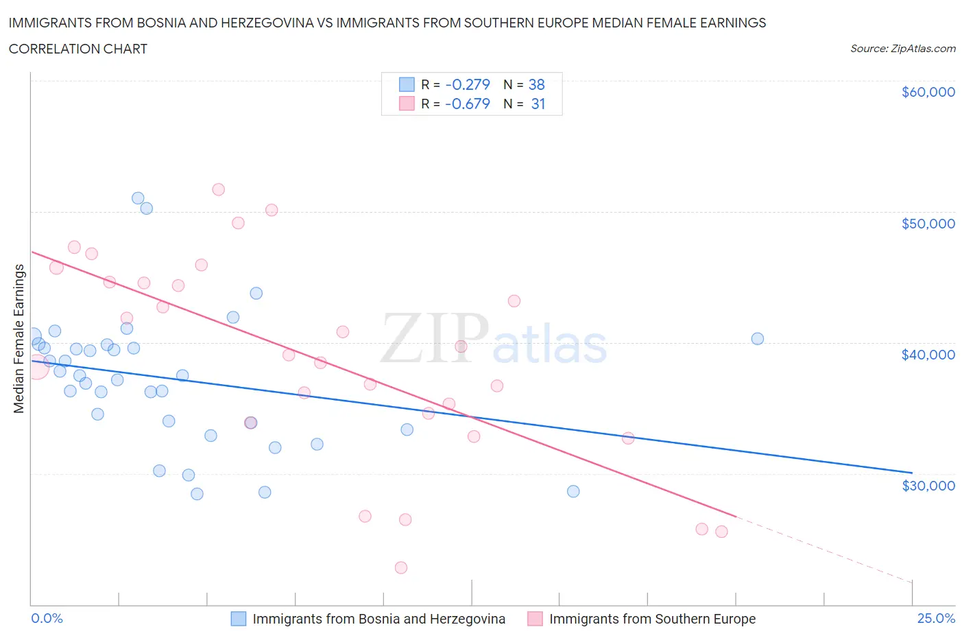 Immigrants from Bosnia and Herzegovina vs Immigrants from Southern Europe Median Female Earnings