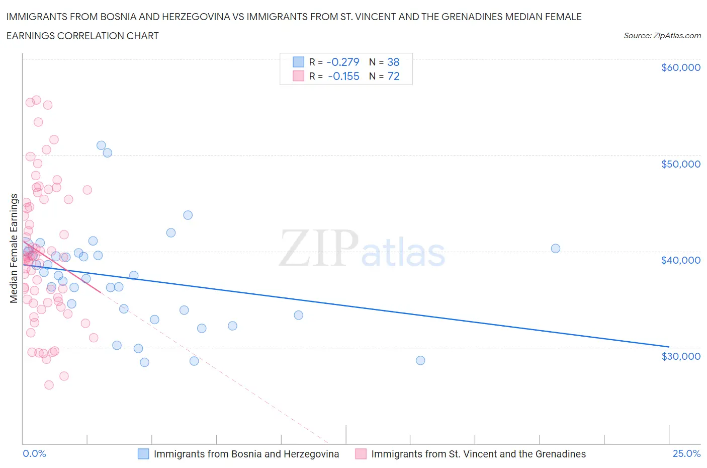 Immigrants from Bosnia and Herzegovina vs Immigrants from St. Vincent and the Grenadines Median Female Earnings