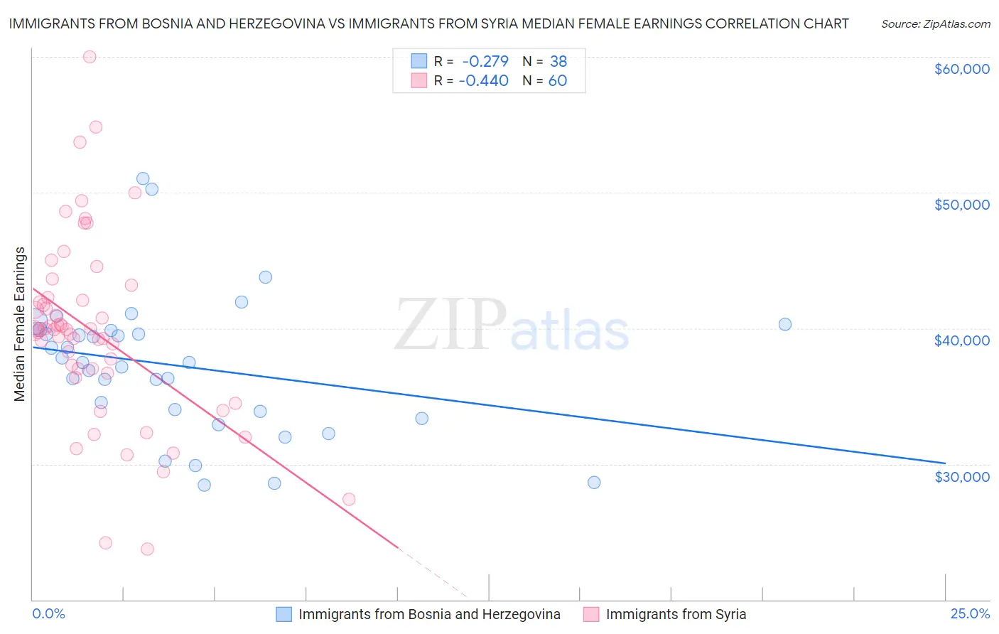 Immigrants from Bosnia and Herzegovina vs Immigrants from Syria Median Female Earnings