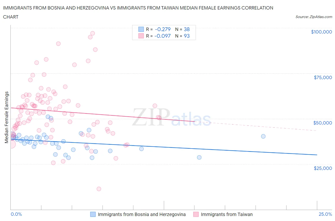 Immigrants from Bosnia and Herzegovina vs Immigrants from Taiwan Median Female Earnings