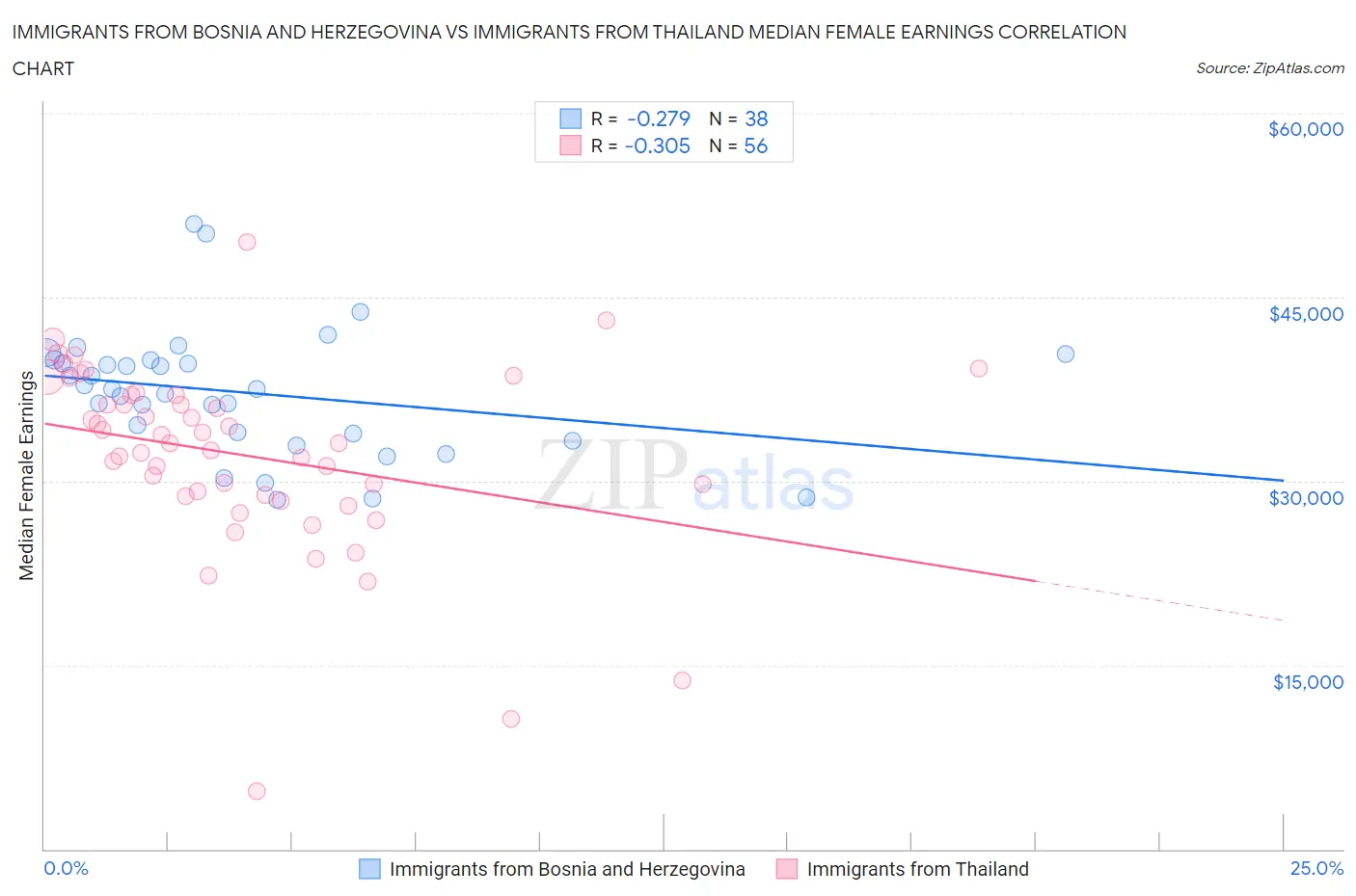 Immigrants from Bosnia and Herzegovina vs Immigrants from Thailand Median Female Earnings