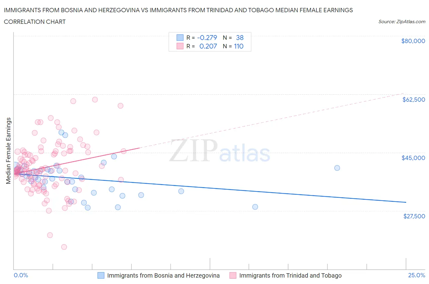 Immigrants from Bosnia and Herzegovina vs Immigrants from Trinidad and Tobago Median Female Earnings