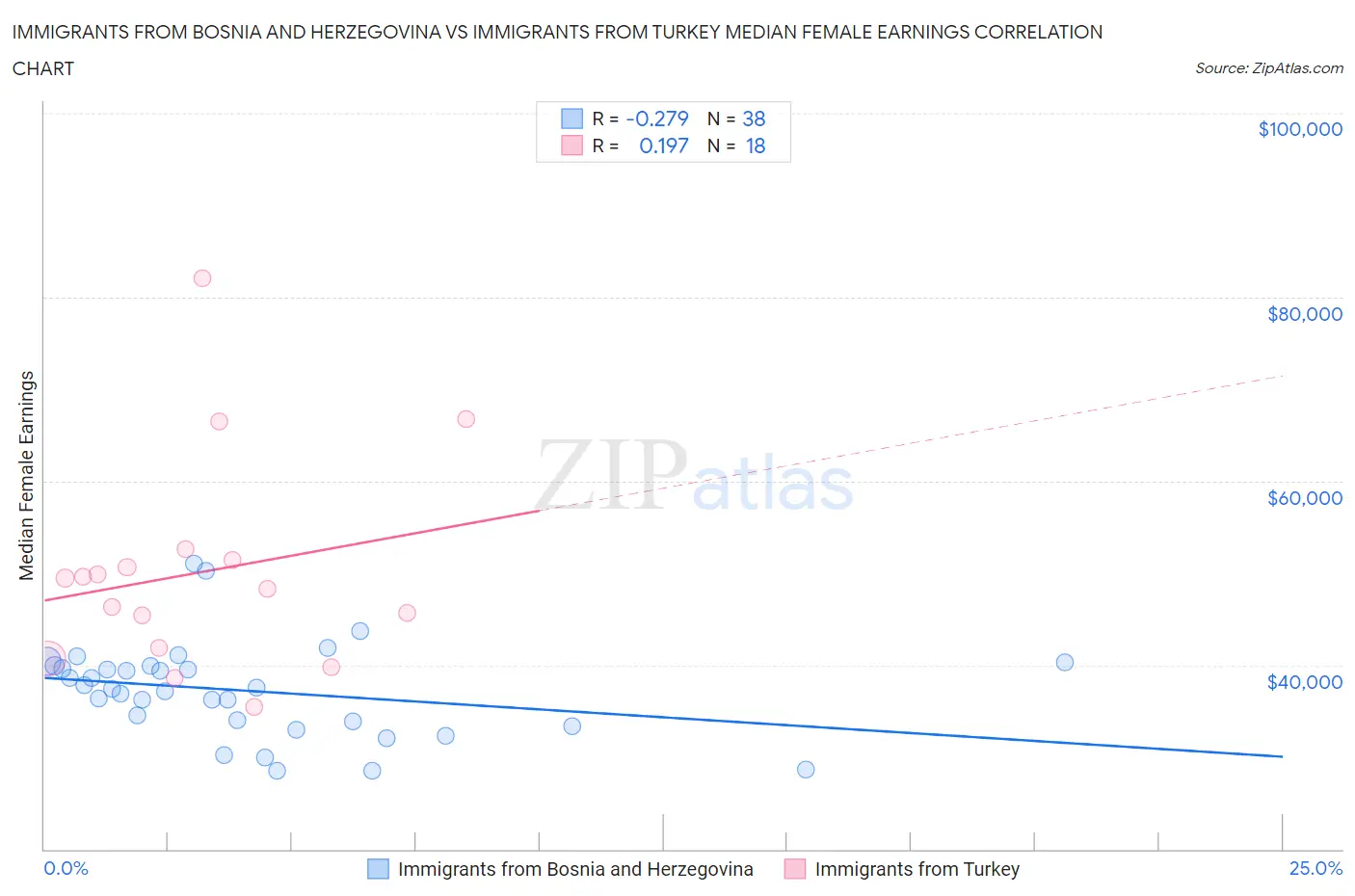Immigrants from Bosnia and Herzegovina vs Immigrants from Turkey Median Female Earnings