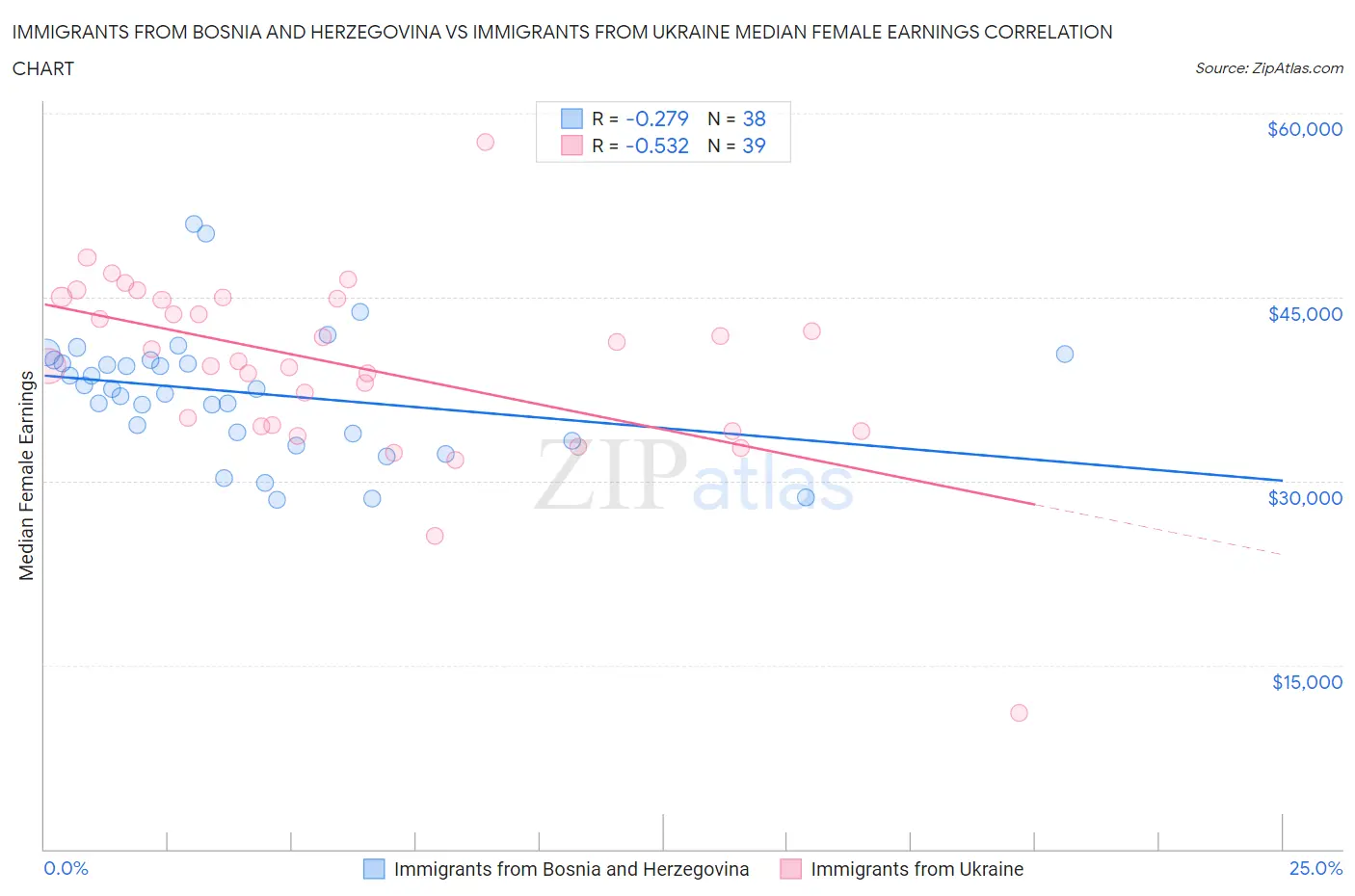 Immigrants from Bosnia and Herzegovina vs Immigrants from Ukraine Median Female Earnings