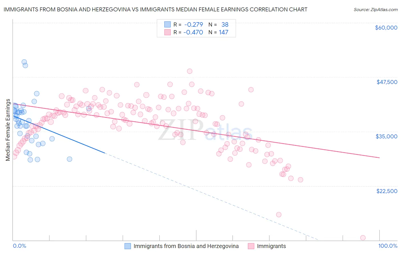 Immigrants from Bosnia and Herzegovina vs Immigrants Median Female Earnings