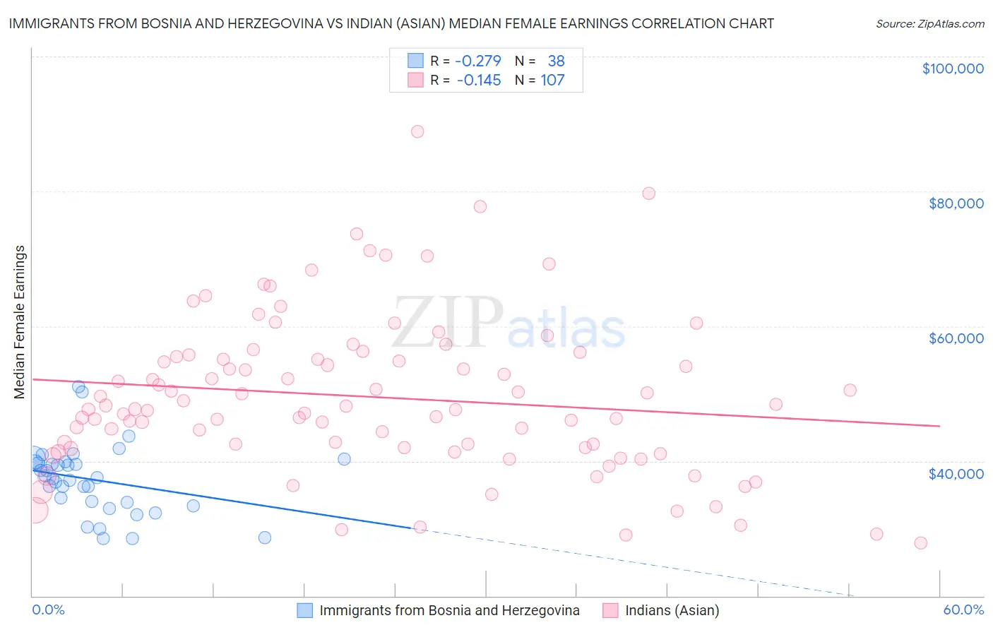 Immigrants from Bosnia and Herzegovina vs Indian (Asian) Median Female Earnings