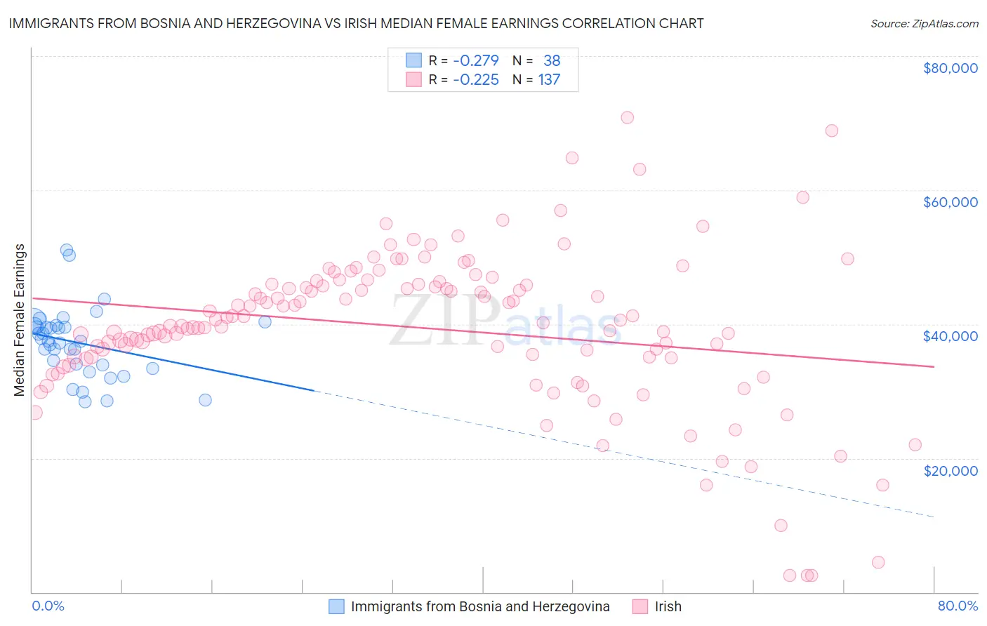 Immigrants from Bosnia and Herzegovina vs Irish Median Female Earnings
