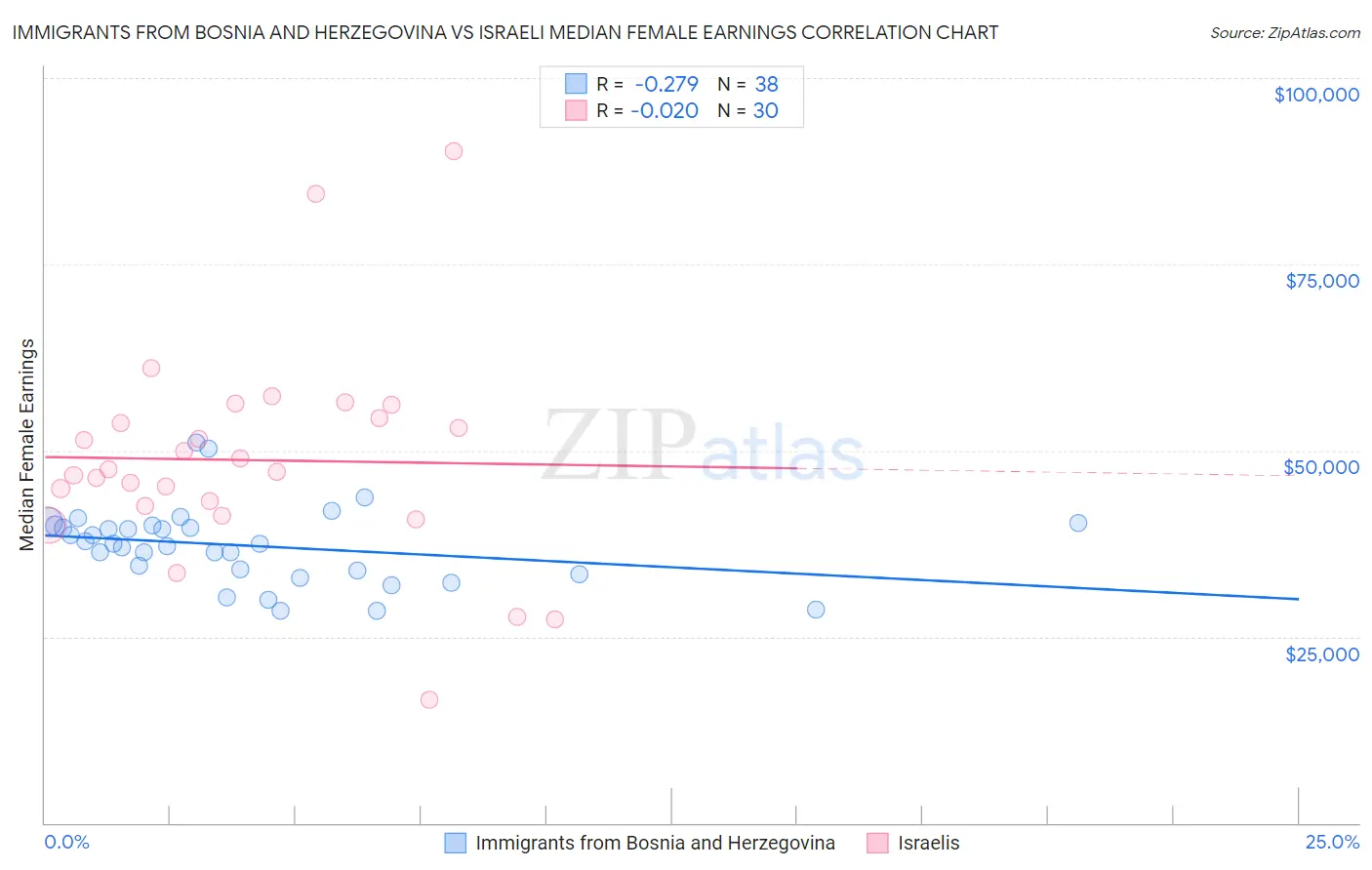 Immigrants from Bosnia and Herzegovina vs Israeli Median Female Earnings