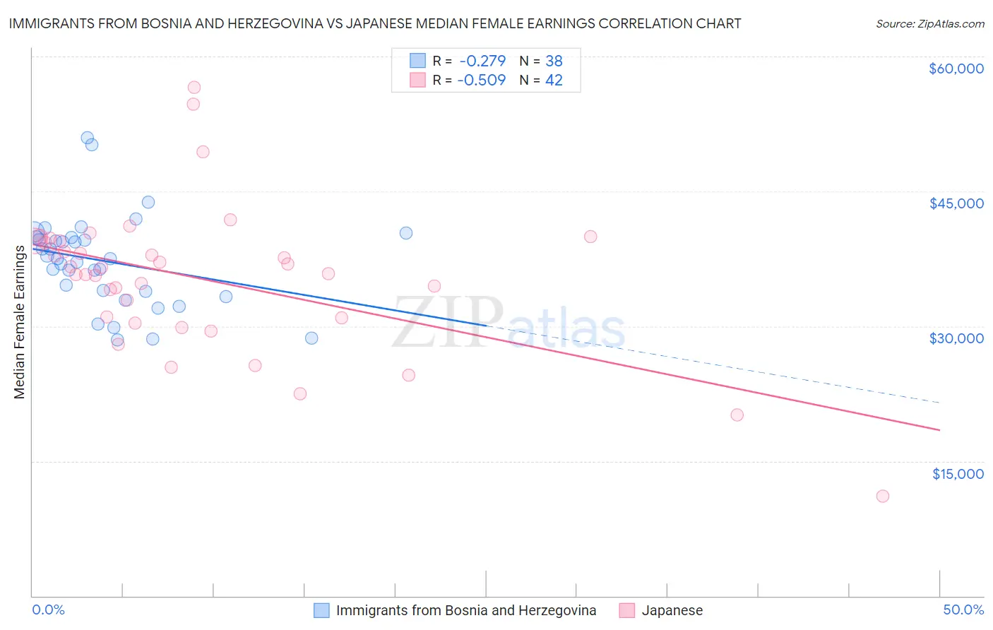 Immigrants from Bosnia and Herzegovina vs Japanese Median Female Earnings