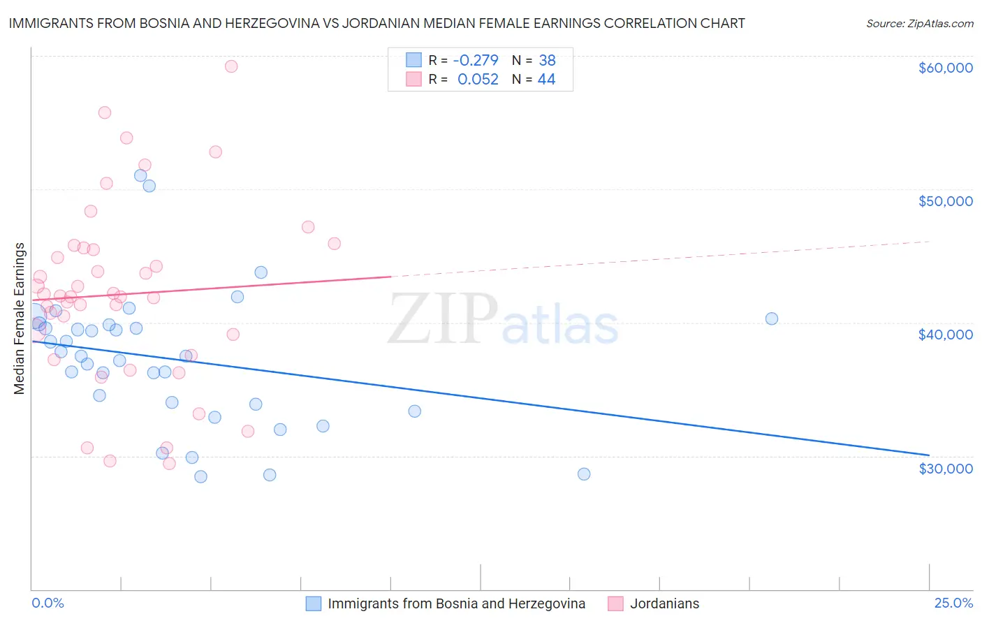 Immigrants from Bosnia and Herzegovina vs Jordanian Median Female Earnings