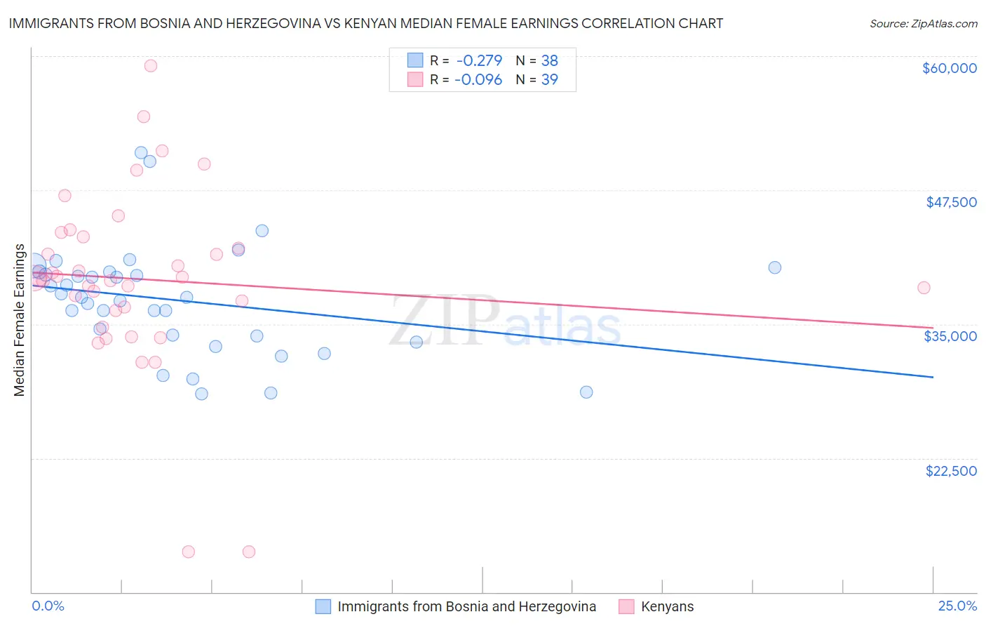 Immigrants from Bosnia and Herzegovina vs Kenyan Median Female Earnings