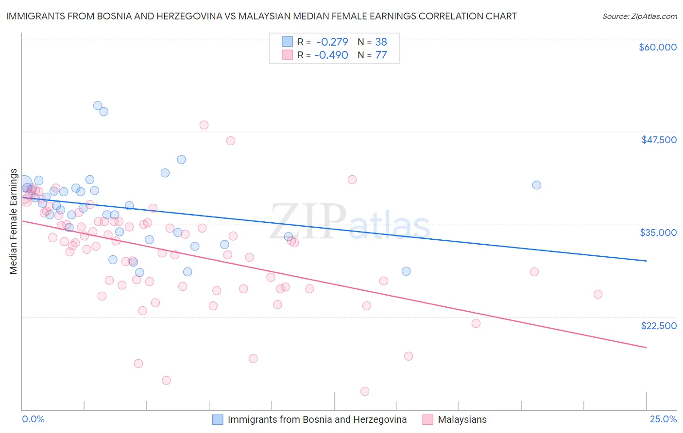 Immigrants from Bosnia and Herzegovina vs Malaysian Median Female Earnings