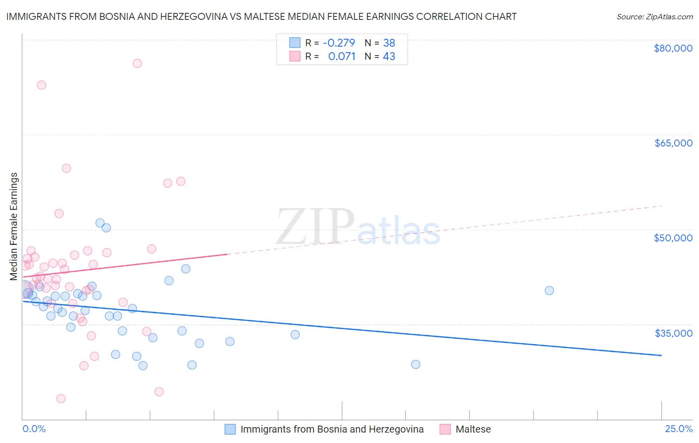 Immigrants from Bosnia and Herzegovina vs Maltese Median Female Earnings
