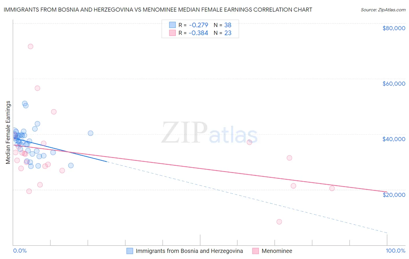 Immigrants from Bosnia and Herzegovina vs Menominee Median Female Earnings