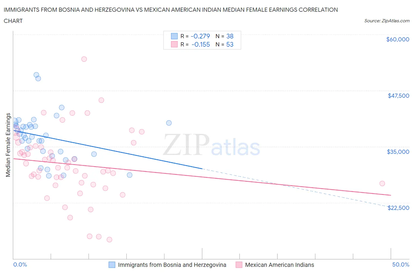 Immigrants from Bosnia and Herzegovina vs Mexican American Indian Median Female Earnings