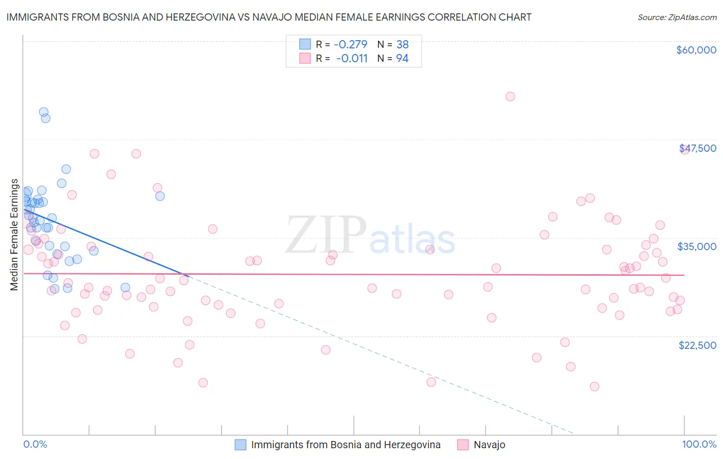 Immigrants from Bosnia and Herzegovina vs Navajo Median Female Earnings