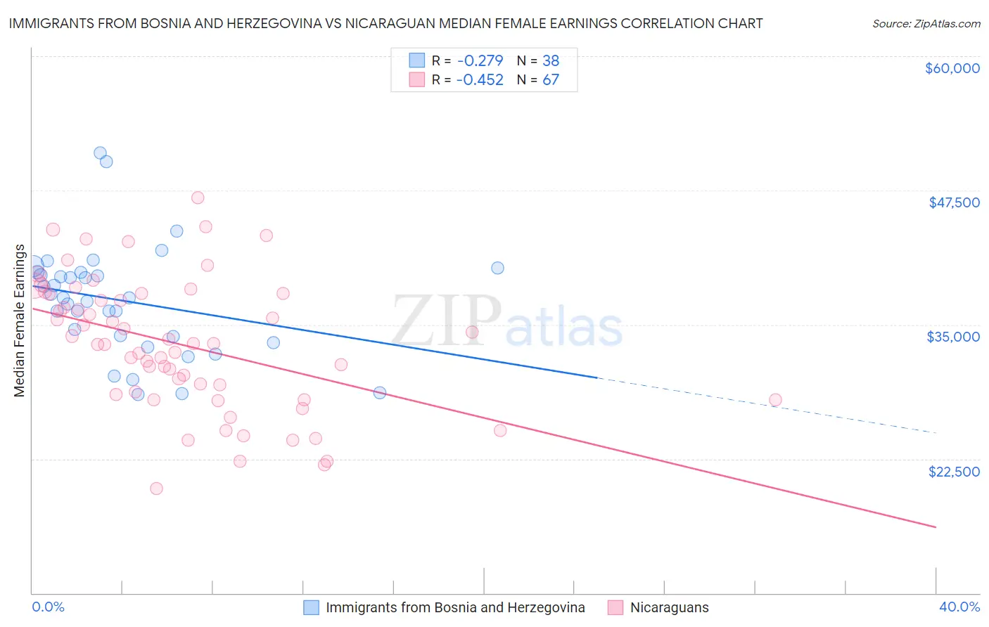 Immigrants from Bosnia and Herzegovina vs Nicaraguan Median Female Earnings