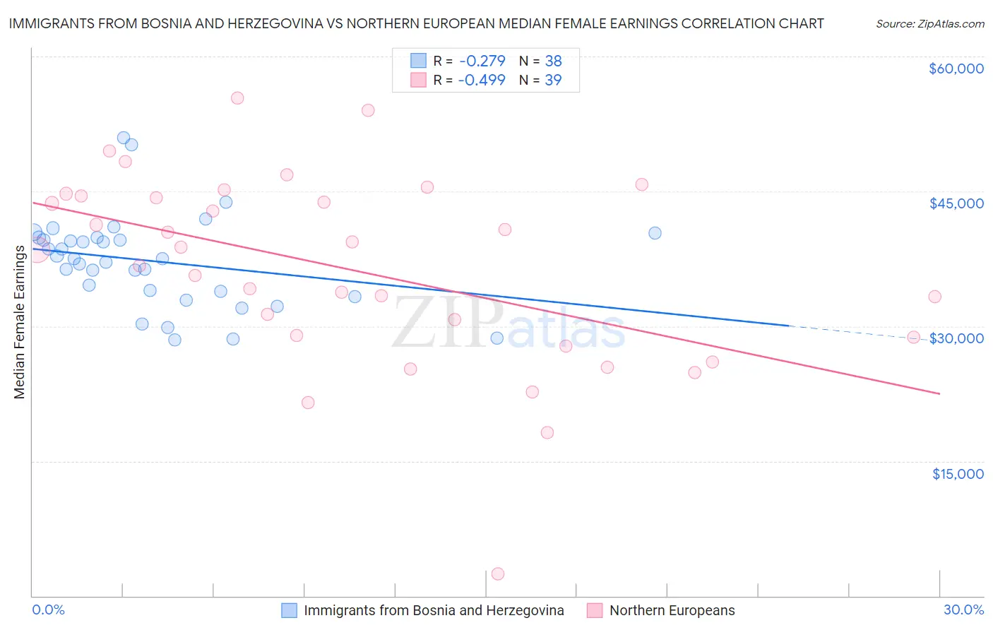 Immigrants from Bosnia and Herzegovina vs Northern European Median Female Earnings