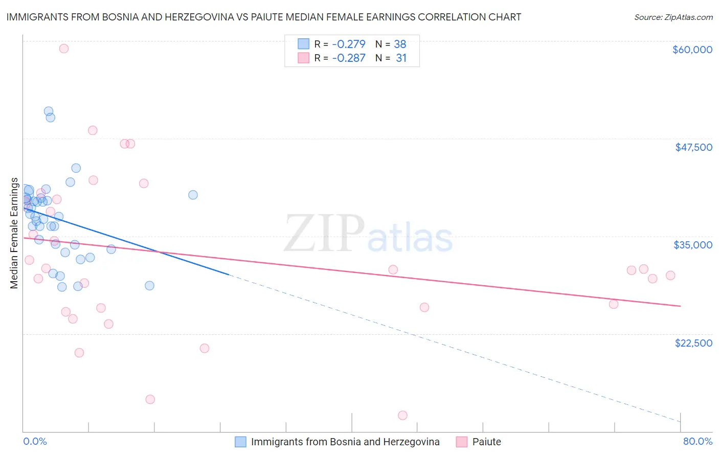Immigrants from Bosnia and Herzegovina vs Paiute Median Female Earnings