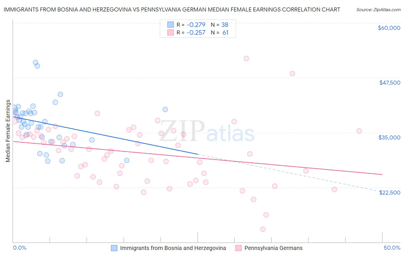 Immigrants from Bosnia and Herzegovina vs Pennsylvania German Median Female Earnings