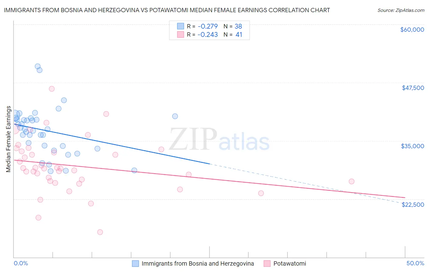 Immigrants from Bosnia and Herzegovina vs Potawatomi Median Female Earnings