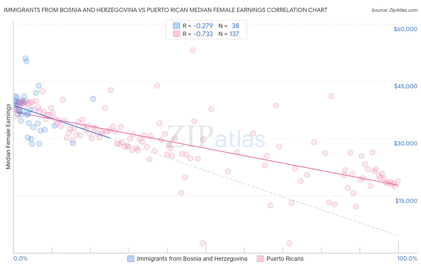 Immigrants from Bosnia and Herzegovina vs Puerto Rican Median Female Earnings