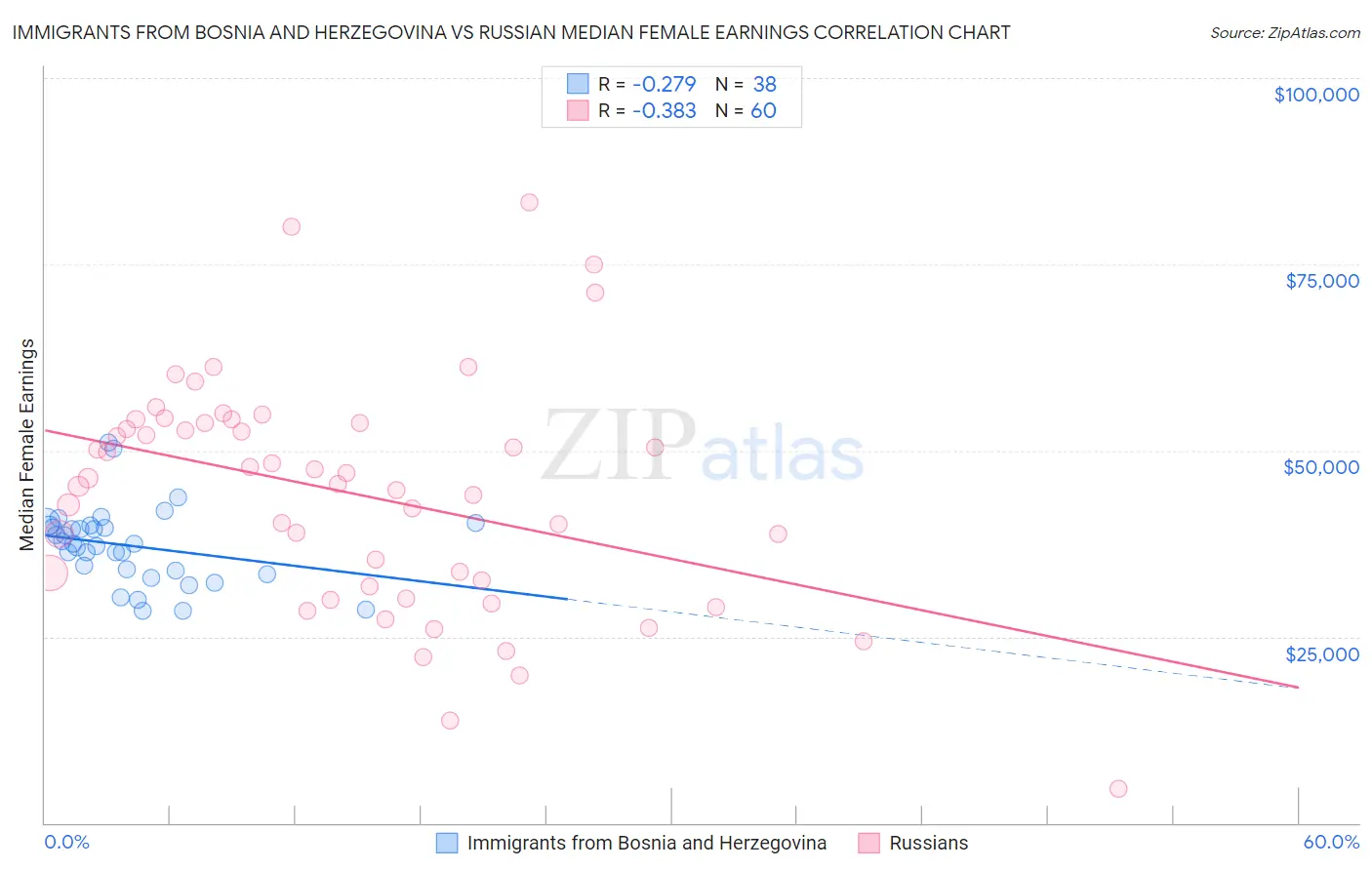 Immigrants from Bosnia and Herzegovina vs Russian Median Female Earnings