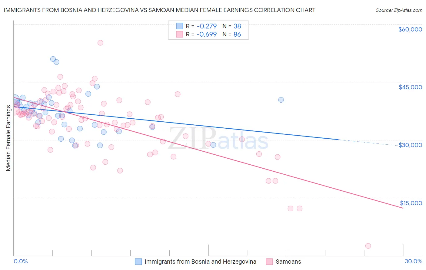 Immigrants from Bosnia and Herzegovina vs Samoan Median Female Earnings