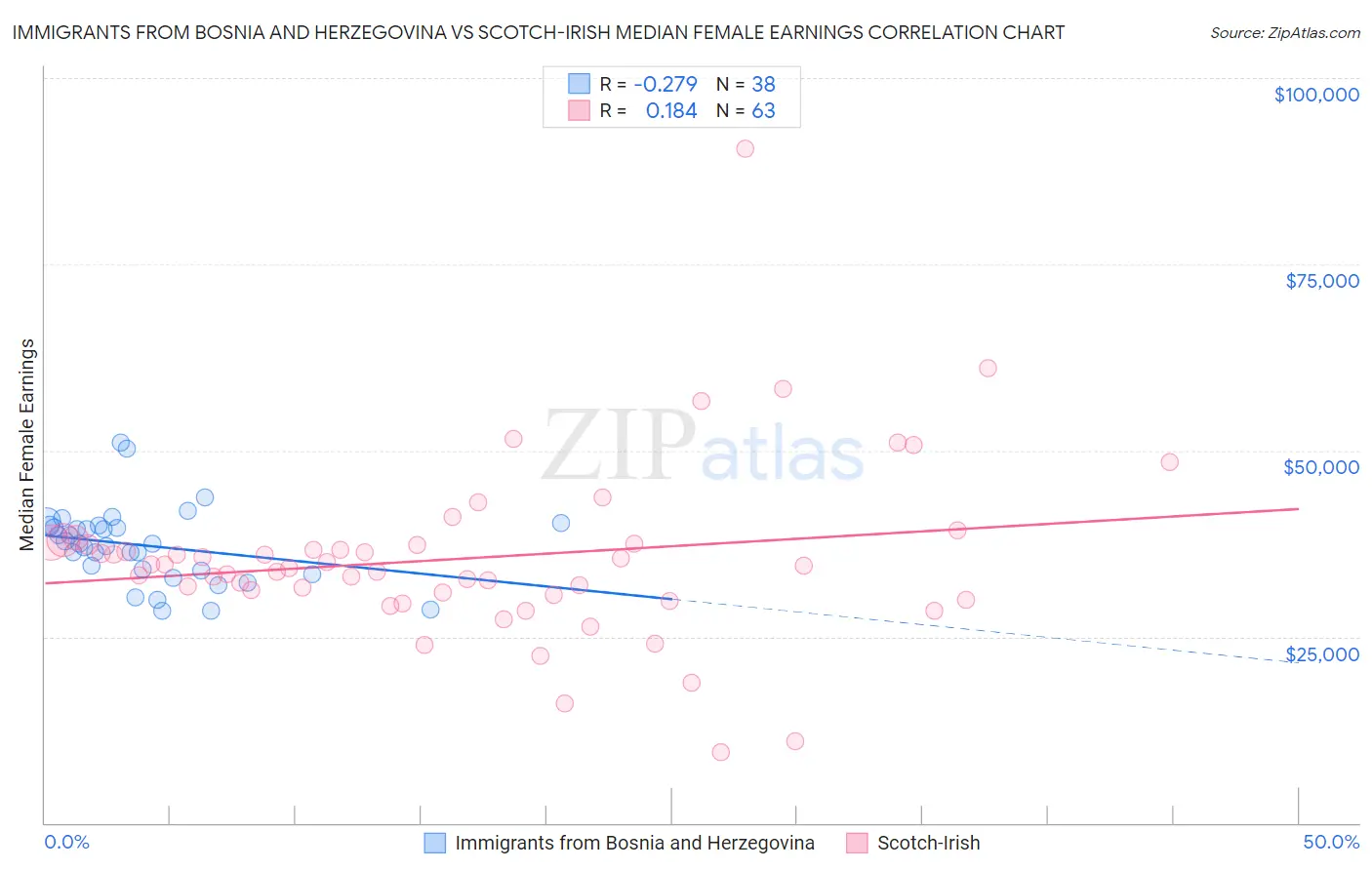 Immigrants from Bosnia and Herzegovina vs Scotch-Irish Median Female Earnings