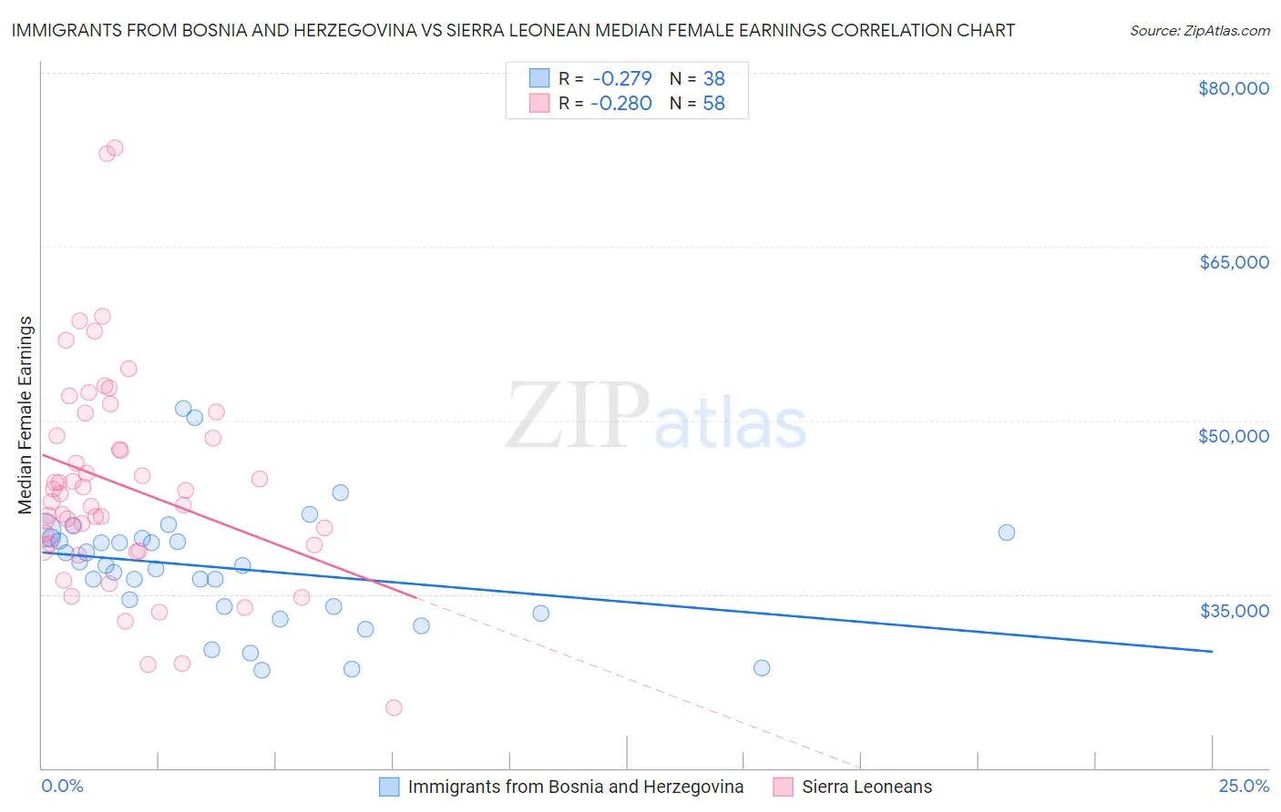 Immigrants from Bosnia and Herzegovina vs Sierra Leonean Median Female Earnings