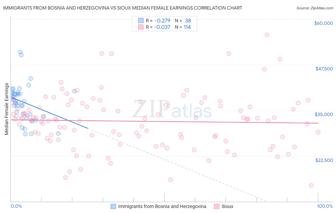 Immigrants from Bosnia and Herzegovina vs Sioux Median Female Earnings