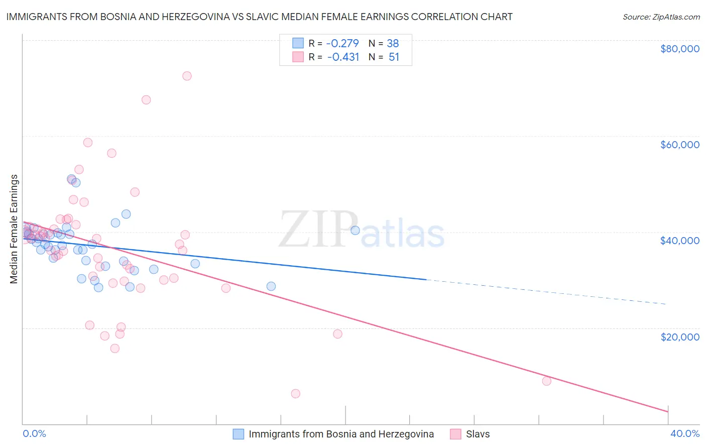 Immigrants from Bosnia and Herzegovina vs Slavic Median Female Earnings