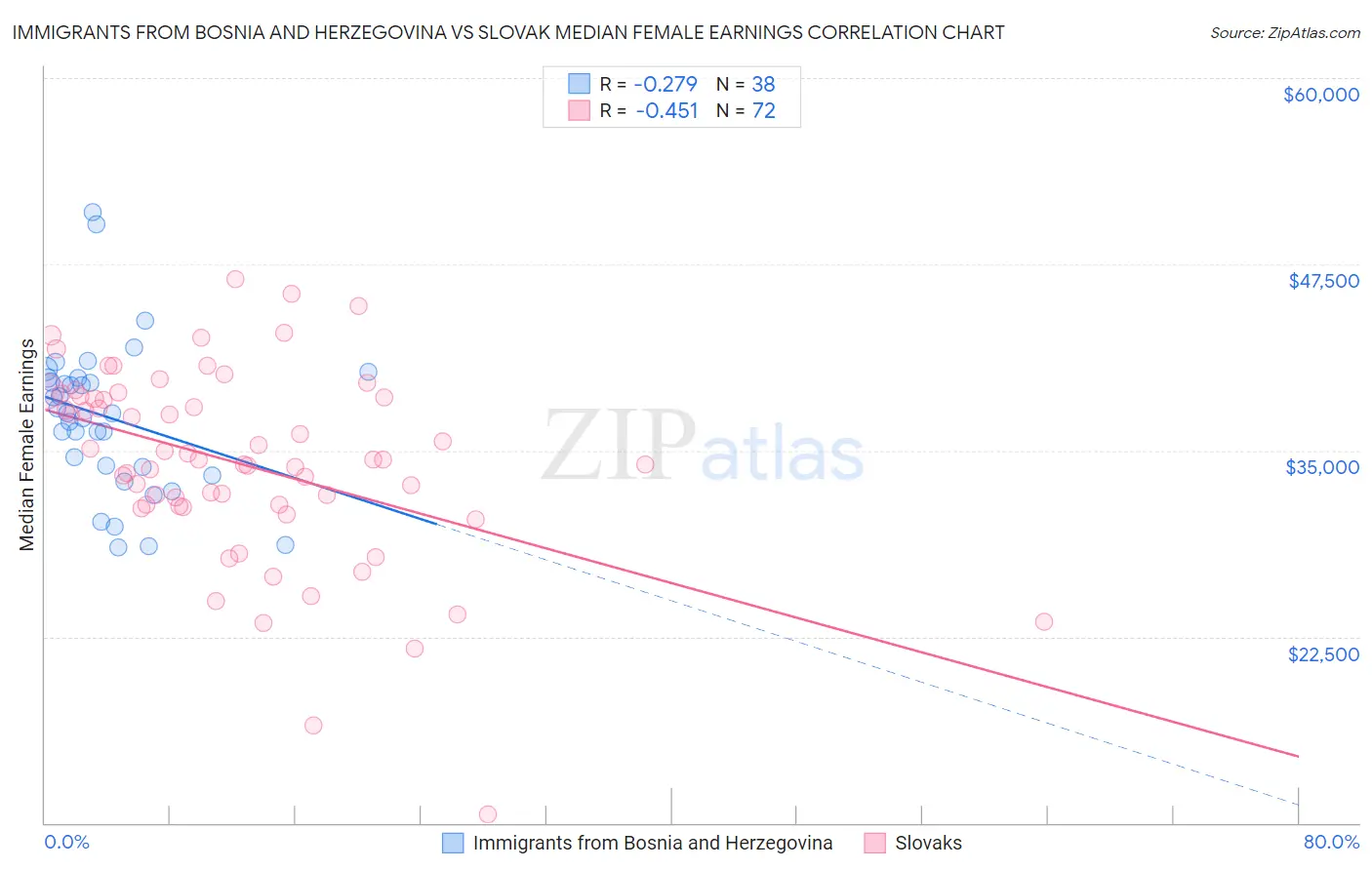 Immigrants from Bosnia and Herzegovina vs Slovak Median Female Earnings