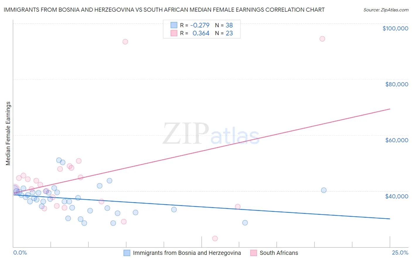 Immigrants from Bosnia and Herzegovina vs South African Median Female Earnings